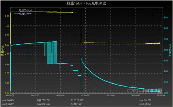 ����16th Plus�����ԣ������20W ������1Сʱ47��