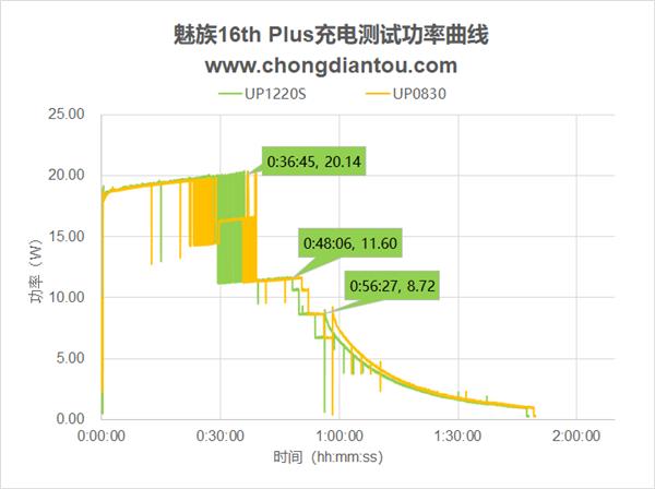 ����16th Plus�����ԣ������20W ������1Сʱ47��
