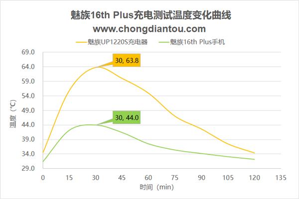 ����16th Plus�����ԣ������20W ������1Сʱ47��