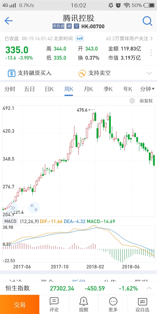 ��Ѷ�ɼ۴�10�����µ� ����ߵ����µ�33.5%