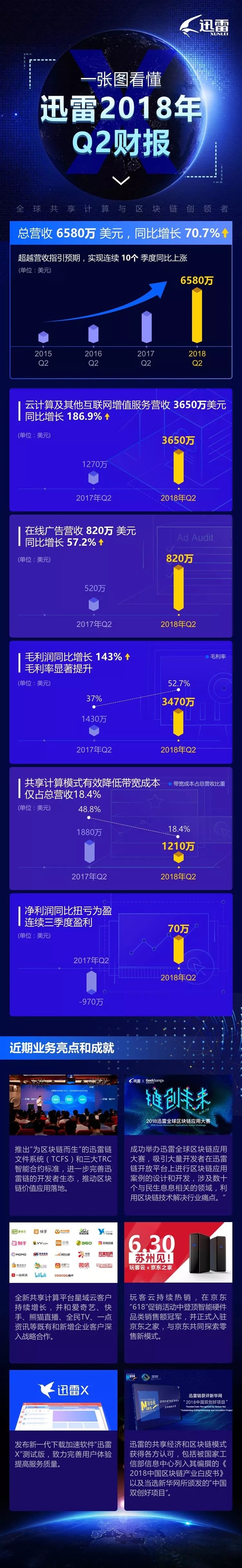 Ѹ�׷���2018��Q2�Ʊ� ��Ӫ��ͬ��������70.7%