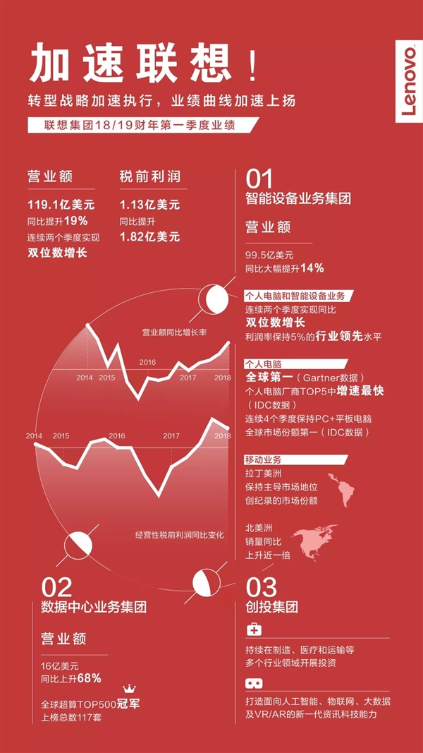 �����һ�Ƽ�Ӫ��119����Ԫ����ʷ�¸ߣ��ػ�ȫ��PC��һ