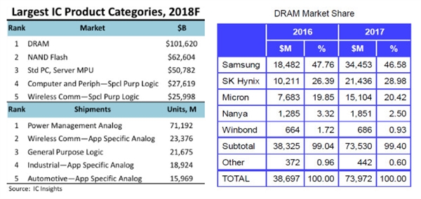 �г���ǧ����Ԫ��DRAM�ڴ��ICоƬ��ģ����֧