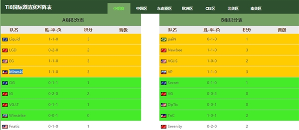 TI 8����ս�գ��й�DOTA2����NB/LGD�ȶ���VG����