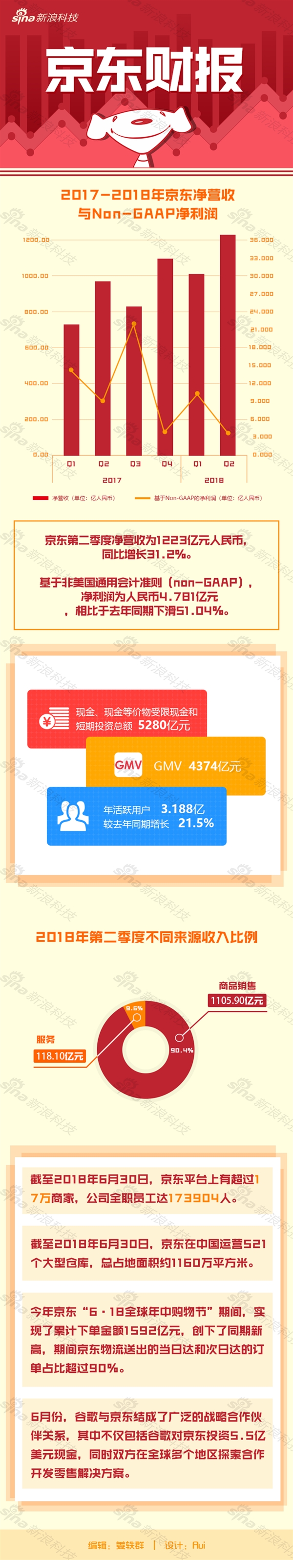 һͼ��������2018Q2�Ʊ���618�ۼ��µ�1592Ԫ