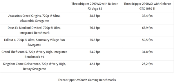 ���Է���N�����������Ż���AMD 32��2990WX��Ϸ����