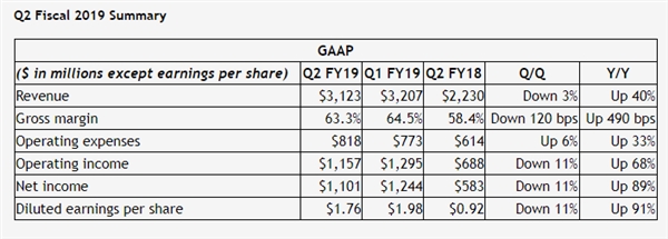 NVIDIA����2019����ڶ��Ƽ��Ʊ����ڿ����������������»�