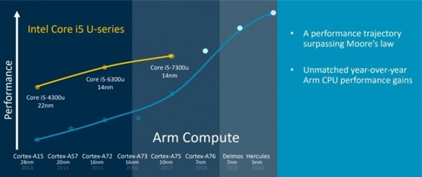 ƻ���������ڱʼǱ�������Intel��������ת��ARMƽ̨