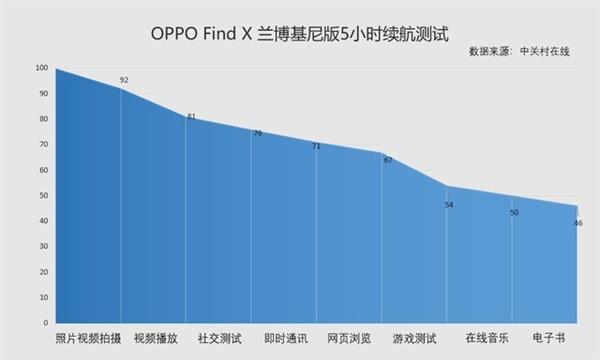 35分钟满电 OPPO Find X兰博基尼版续航实测