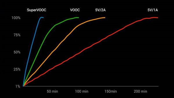 �ֻ���������֢����ô���κõģ�SuperVOOC�˽���