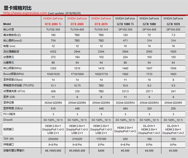 RTX 20ϵ���Կ��ɱ�����30% 10ϵ�Կ���������
