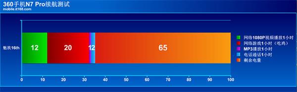 360手机N7 Pro上手:4000mAh电池续航赞 1999元