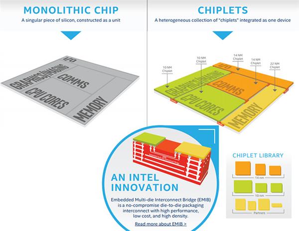 Intel��ǿ����ˮ��װ������EMIB��10nm��14nm��22nm����һ��