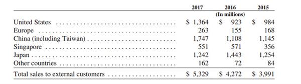 �й�����AMD��һ���г���Ӫ��ռ��30%��ȥ������58%