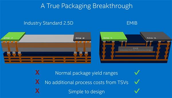 Intel��ǿ����ˮ��װ������EMIB��10nm��14nm��22nm����һ��
