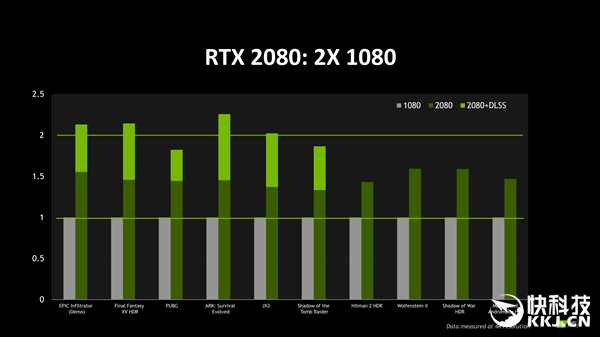 ������RTX 2080�ٷ����ܣ�4K HDR��Ϸ�ȳ�60FPS