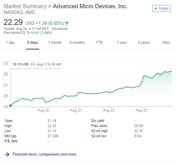 AMD�ɼ۽����Ѿ�����һ�� ������25%�Ĵ������г��ݶ�