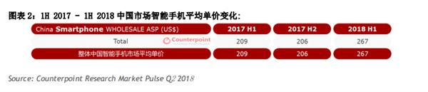 2018�ϰ����й��г��������� ��ҫ�ֻ�32%�Ծ������ƶ�õ�һ