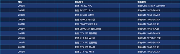 �Ծɻ��µڶ�����Ӱ��15��ǰFX 5200�ɻ�RTX 2080