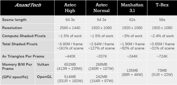 GFXBench 5.0���Ƴ�ȫ�²��Գ��� ƻ��A11Ҳֻ����17fps