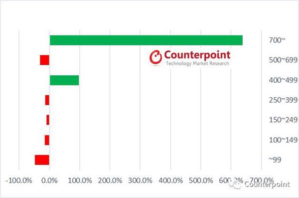 Counterpoint���ϰ����й��ֻ��г���10% ������20%