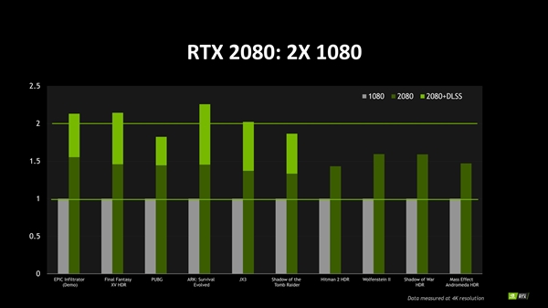 RTX 2080 3DMark����й¶�����ɳ�ԽGTX 1080 Ti