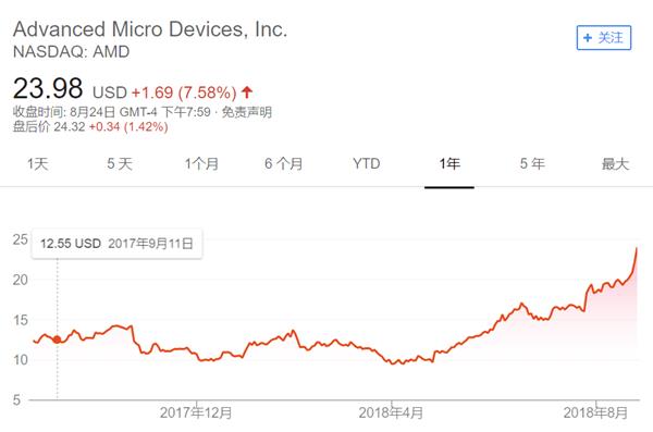 �ɼ۽ӽ�12�����¸ߣ�AMD��Ӯ����Intel��оƬ��ս��