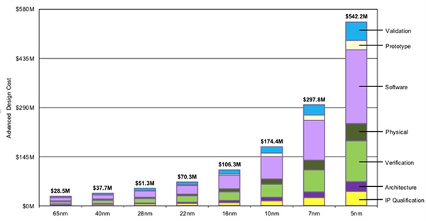�ղ����оƬ���з�3nm���øߴ�50����Ԫ