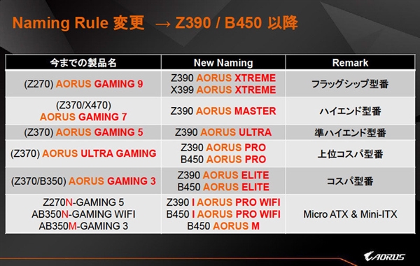 ����Z390 Aorus����ȫϵ�ع⣺150��Ԫ��