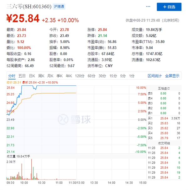 360��Ʊ��ͣ ������ֵ�Ѵ������ˮ60%