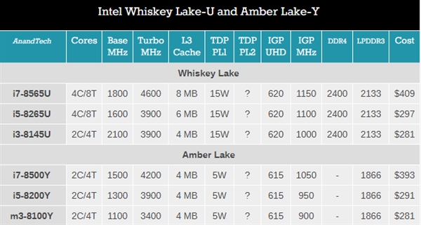 Intel����8�������Ʒ��UϵWhiskey Lake��YϵAmber Lake