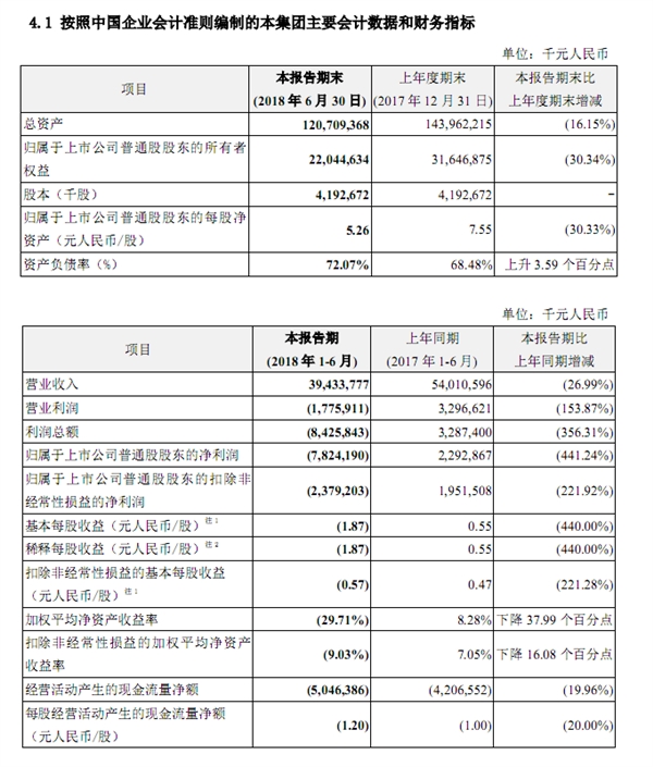 ����ͨѶ�ϰ������78.24��Ԫ ͬ�ȱ���441����Ҫ����5G