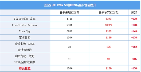 A��ˢBIOS�����������ֽ�����Vega 56˲����ֵ1000��