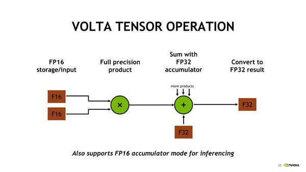 NVIDIA Tensor Core深度学习核心解析:全是干货