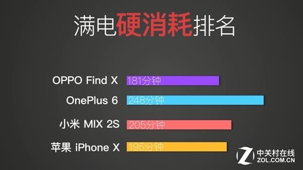 ���˭���� OPPO Find X/һ��6/С��MIX 2S/iPhone X�Ա�