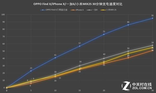 ���˭���� OPPO Find X/һ��6/С��MIX 2S/iPhone X�Ա�