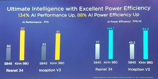 ��Ϊ����980���ܽ��أ������ܷ�ǿ 7nm��Чһѩǰ��