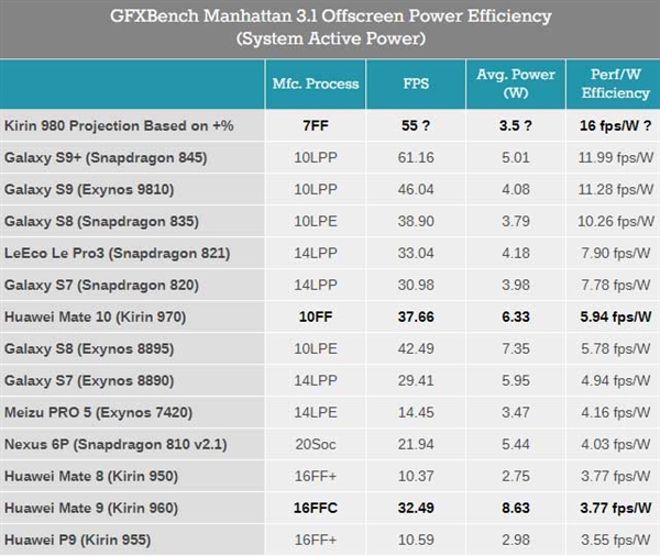 ��Ϊ����980���ܽ��أ������ܷ�ǿ 7nm��Чһѩǰ��
