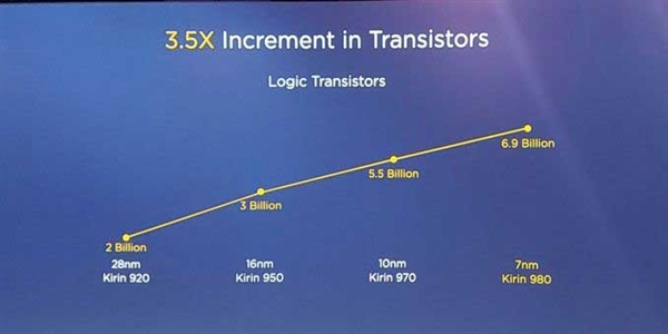 ��Ϊ����980���ܽ��أ������ܷ�ǿ 7nm��Чһѩǰ��