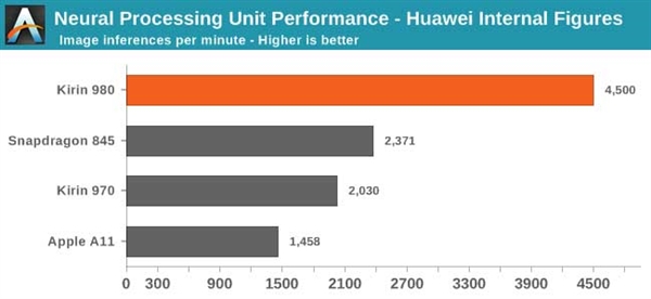 ��Ϊ����980���ܽ��أ������ܷ�ǿ 7nm��Чһѩǰ��