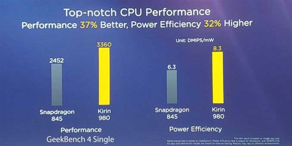 ��Ϊ����980���ܽ��أ������ܷ�ǿ 7nm��Чһѩǰ��