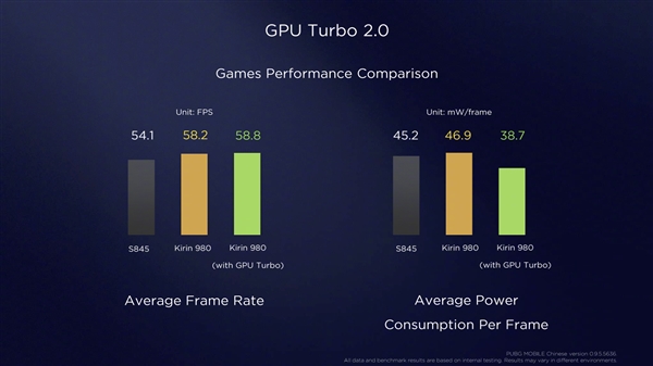 ��ΪGPU Turbo 2.0����������ƽ��������Ӧ�ӳ�ʱ�併��36%