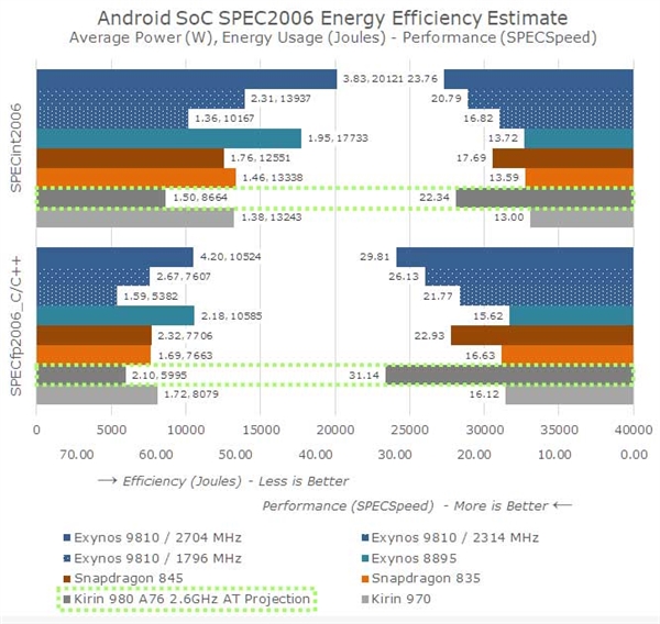 ��Ϊ����980���ܽ��أ������ܷ�ǿ 7nm��Чһѩǰ��