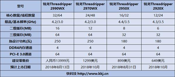 16����32�̣߳�AMD˺���߶���2950X������1950X��������