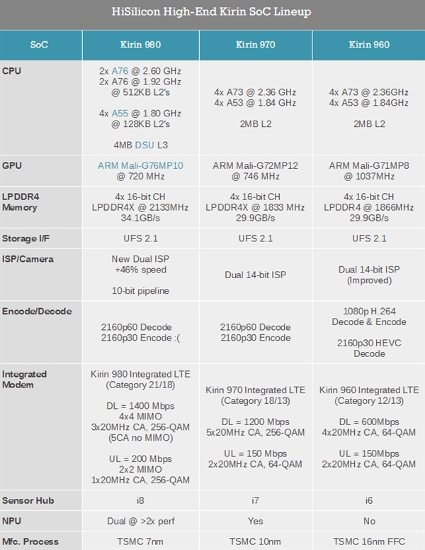 ��Ϊ����980��������7nm+A76+G76���׷� ����̰�