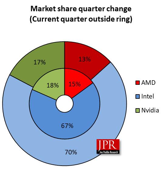 Q2�󿨱��̣����Գ���������28% NVIDIA��AMD���������