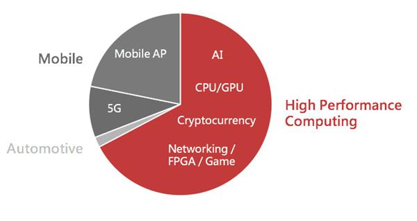 AMD 7nm Zen2��������ʹ��7nm HPC���� ���ܱ�����980���ǿ