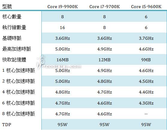 ǥ��������Intel Core i7-9700K�������5.3GHz