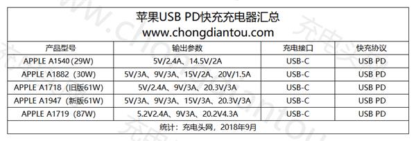 ���ˣ�ƻ����ʽ����USB-C/Lightning��Ȩ