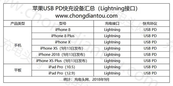 ���ˣ�ƻ����ʽ����USB-C/Lightning��Ȩ
